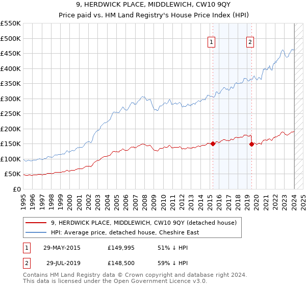 9, HERDWICK PLACE, MIDDLEWICH, CW10 9QY: Price paid vs HM Land Registry's House Price Index