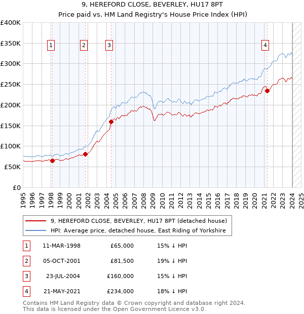 9, HEREFORD CLOSE, BEVERLEY, HU17 8PT: Price paid vs HM Land Registry's House Price Index
