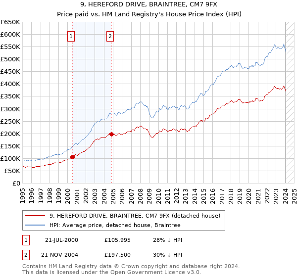 9, HEREFORD DRIVE, BRAINTREE, CM7 9FX: Price paid vs HM Land Registry's House Price Index