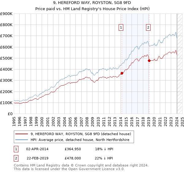 9, HEREFORD WAY, ROYSTON, SG8 9FD: Price paid vs HM Land Registry's House Price Index