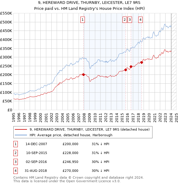 9, HEREWARD DRIVE, THURNBY, LEICESTER, LE7 9RS: Price paid vs HM Land Registry's House Price Index