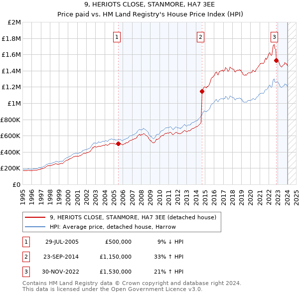 9, HERIOTS CLOSE, STANMORE, HA7 3EE: Price paid vs HM Land Registry's House Price Index