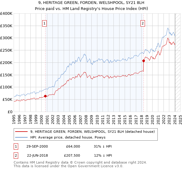 9, HERITAGE GREEN, FORDEN, WELSHPOOL, SY21 8LH: Price paid vs HM Land Registry's House Price Index