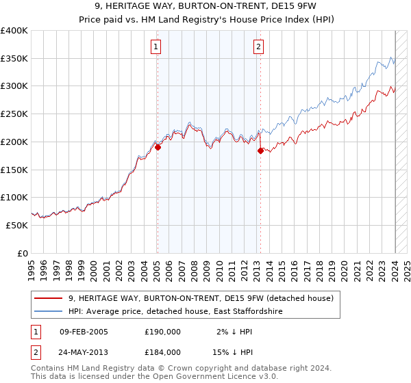9, HERITAGE WAY, BURTON-ON-TRENT, DE15 9FW: Price paid vs HM Land Registry's House Price Index