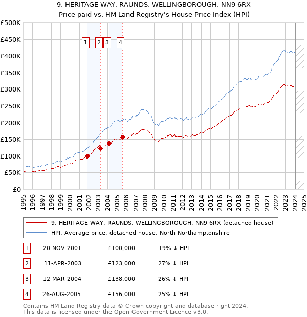 9, HERITAGE WAY, RAUNDS, WELLINGBOROUGH, NN9 6RX: Price paid vs HM Land Registry's House Price Index