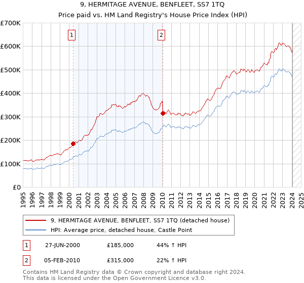 9, HERMITAGE AVENUE, BENFLEET, SS7 1TQ: Price paid vs HM Land Registry's House Price Index