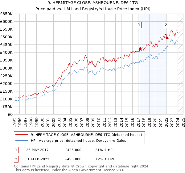 9, HERMITAGE CLOSE, ASHBOURNE, DE6 1TG: Price paid vs HM Land Registry's House Price Index