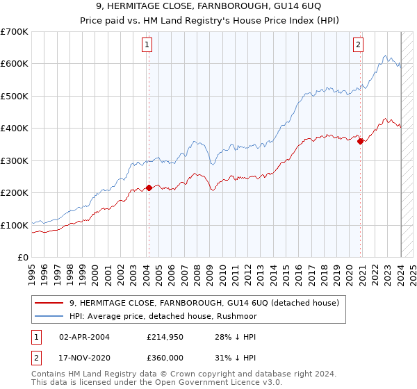 9, HERMITAGE CLOSE, FARNBOROUGH, GU14 6UQ: Price paid vs HM Land Registry's House Price Index