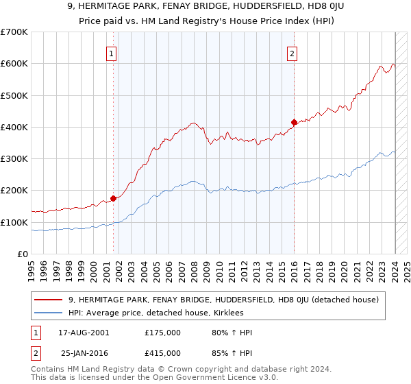 9, HERMITAGE PARK, FENAY BRIDGE, HUDDERSFIELD, HD8 0JU: Price paid vs HM Land Registry's House Price Index