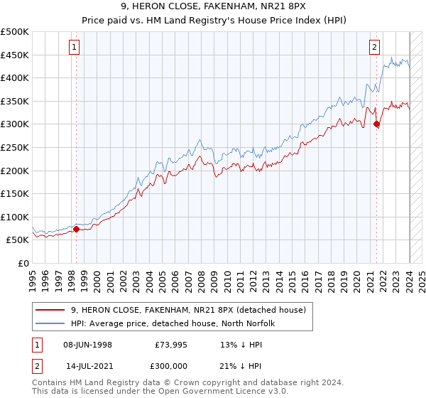 9, HERON CLOSE, FAKENHAM, NR21 8PX: Price paid vs HM Land Registry's House Price Index