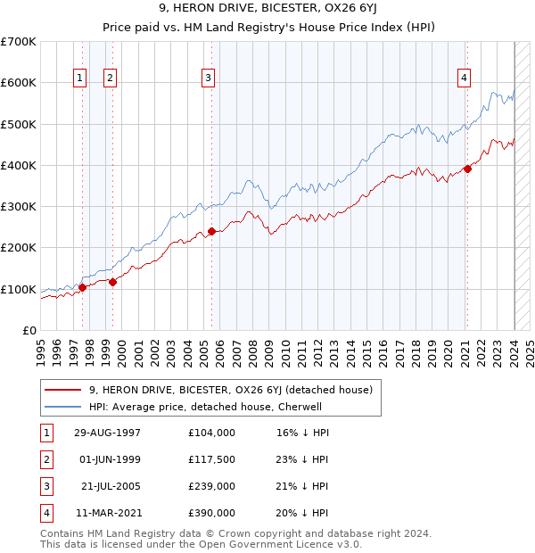 9, HERON DRIVE, BICESTER, OX26 6YJ: Price paid vs HM Land Registry's House Price Index