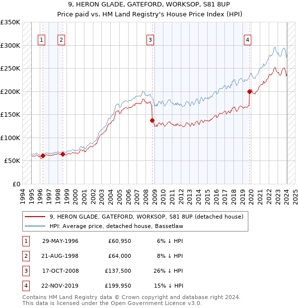 9, HERON GLADE, GATEFORD, WORKSOP, S81 8UP: Price paid vs HM Land Registry's House Price Index