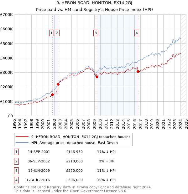 9, HERON ROAD, HONITON, EX14 2GJ: Price paid vs HM Land Registry's House Price Index