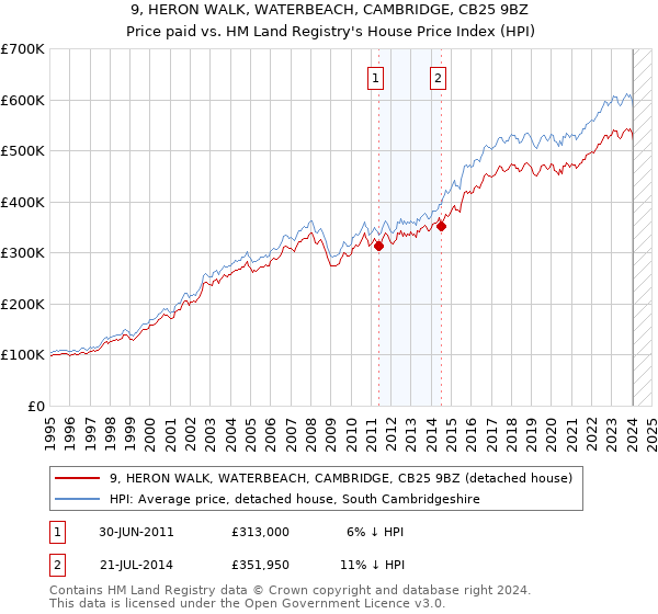 9, HERON WALK, WATERBEACH, CAMBRIDGE, CB25 9BZ: Price paid vs HM Land Registry's House Price Index