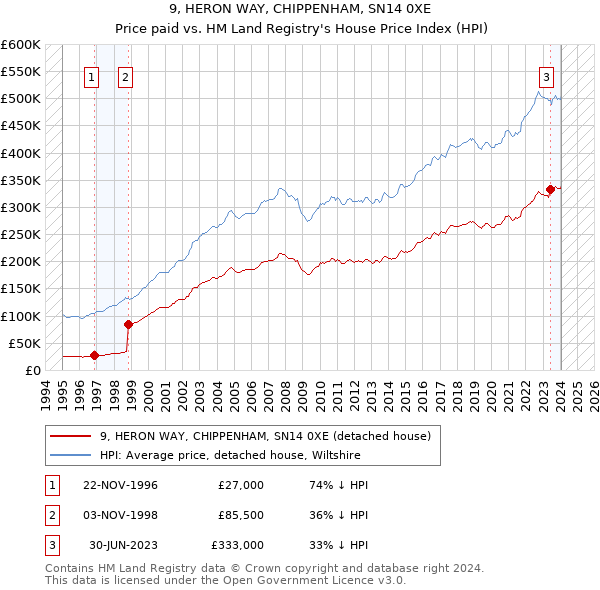 9, HERON WAY, CHIPPENHAM, SN14 0XE: Price paid vs HM Land Registry's House Price Index