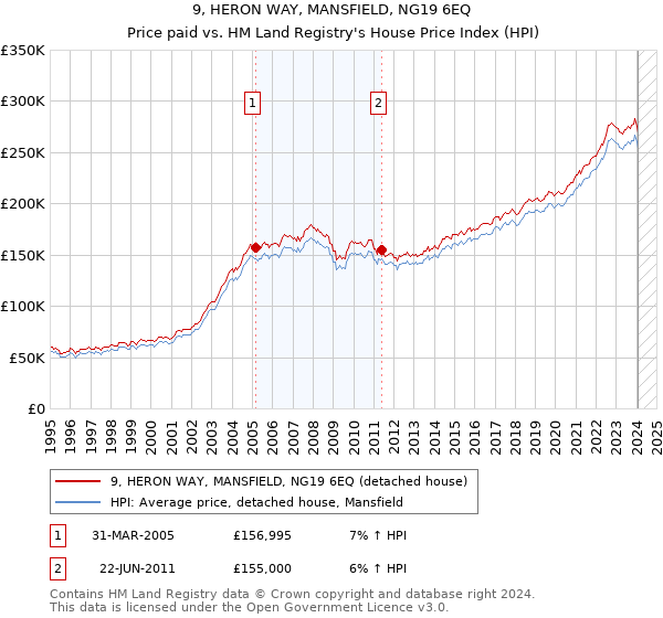 9, HERON WAY, MANSFIELD, NG19 6EQ: Price paid vs HM Land Registry's House Price Index