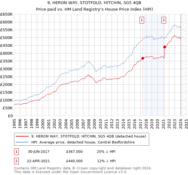 9, HERON WAY, STOTFOLD, HITCHIN, SG5 4QB: Price paid vs HM Land Registry's House Price Index