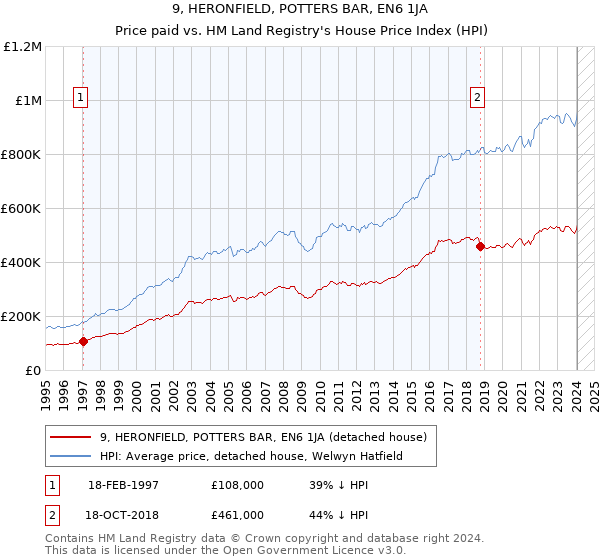9, HERONFIELD, POTTERS BAR, EN6 1JA: Price paid vs HM Land Registry's House Price Index