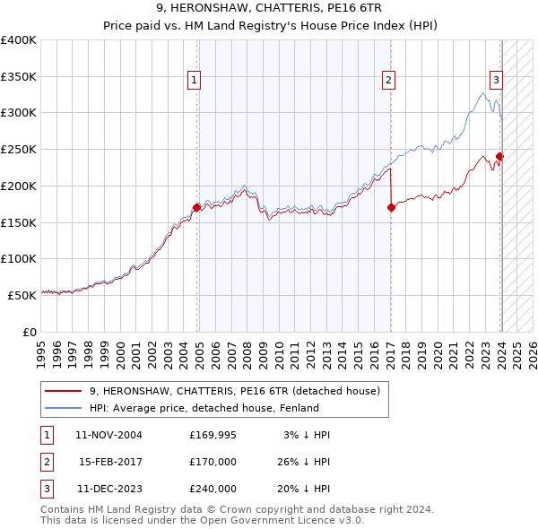 9, HERONSHAW, CHATTERIS, PE16 6TR: Price paid vs HM Land Registry's House Price Index