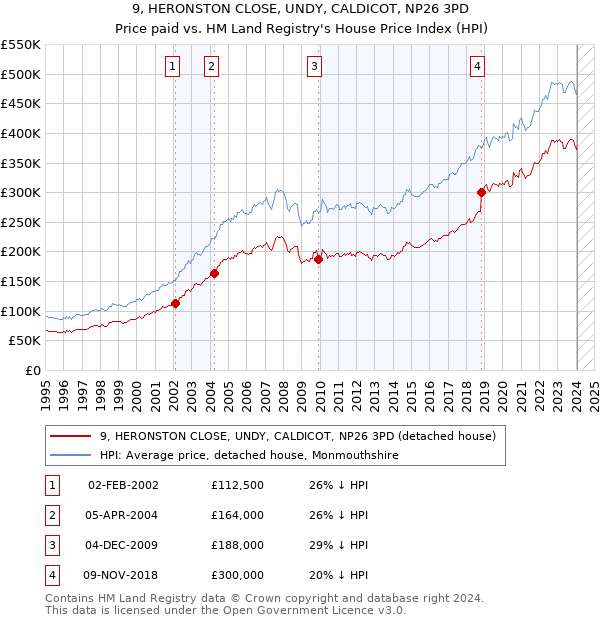 9, HERONSTON CLOSE, UNDY, CALDICOT, NP26 3PD: Price paid vs HM Land Registry's House Price Index