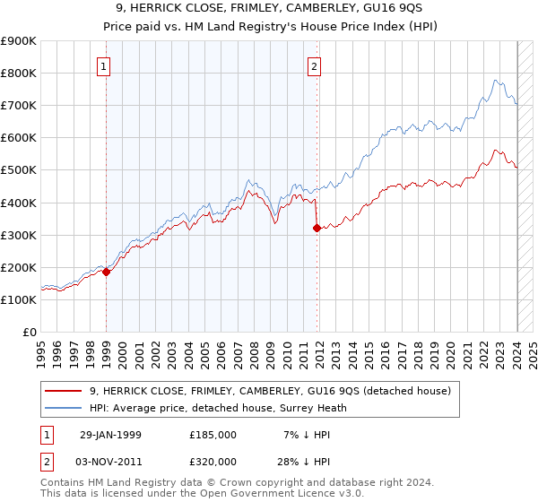 9, HERRICK CLOSE, FRIMLEY, CAMBERLEY, GU16 9QS: Price paid vs HM Land Registry's House Price Index