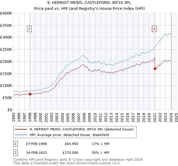 9, HERRIOT MEWS, CASTLEFORD, WF10 3PL: Price paid vs HM Land Registry's House Price Index
