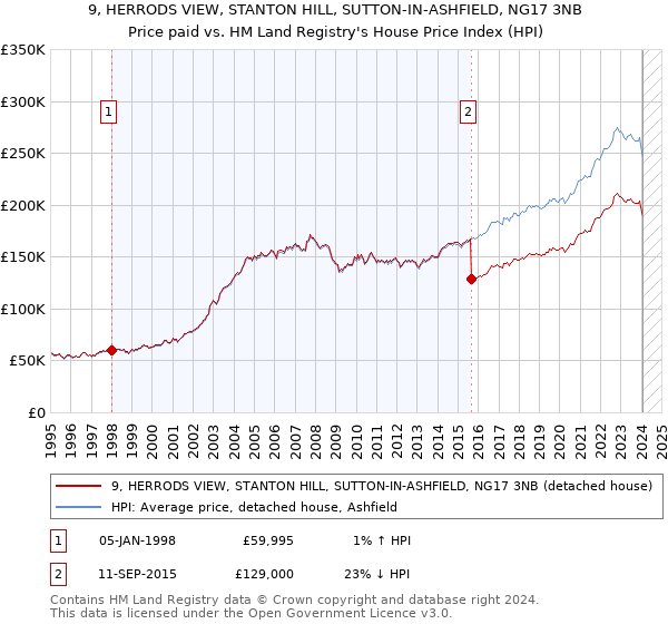 9, HERRODS VIEW, STANTON HILL, SUTTON-IN-ASHFIELD, NG17 3NB: Price paid vs HM Land Registry's House Price Index