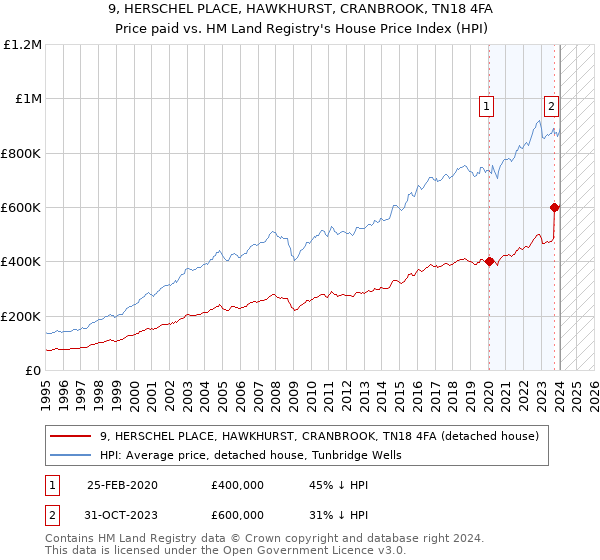 9, HERSCHEL PLACE, HAWKHURST, CRANBROOK, TN18 4FA: Price paid vs HM Land Registry's House Price Index