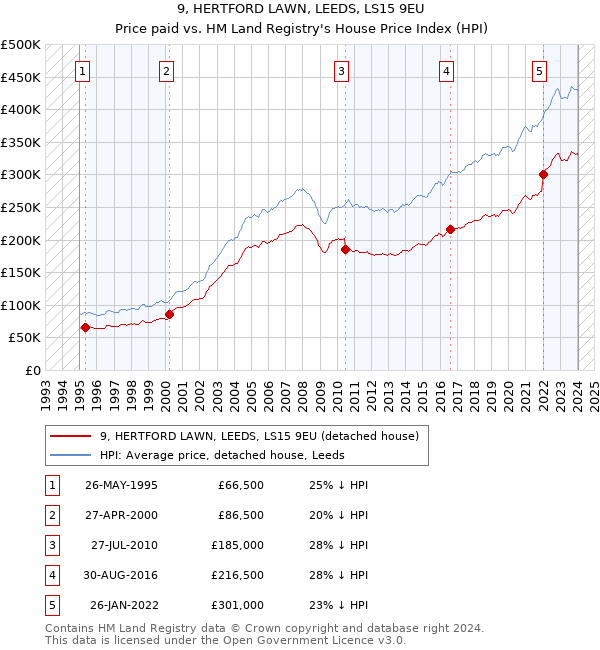 9, HERTFORD LAWN, LEEDS, LS15 9EU: Price paid vs HM Land Registry's House Price Index