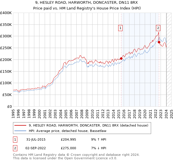 9, HESLEY ROAD, HARWORTH, DONCASTER, DN11 8RX: Price paid vs HM Land Registry's House Price Index