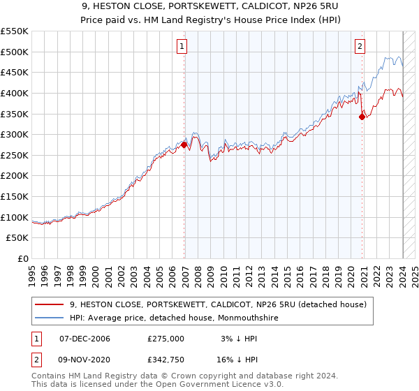 9, HESTON CLOSE, PORTSKEWETT, CALDICOT, NP26 5RU: Price paid vs HM Land Registry's House Price Index