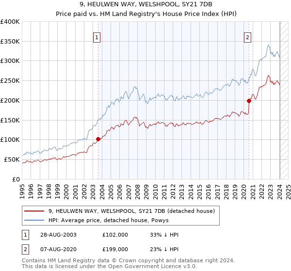 9, HEULWEN WAY, WELSHPOOL, SY21 7DB: Price paid vs HM Land Registry's House Price Index