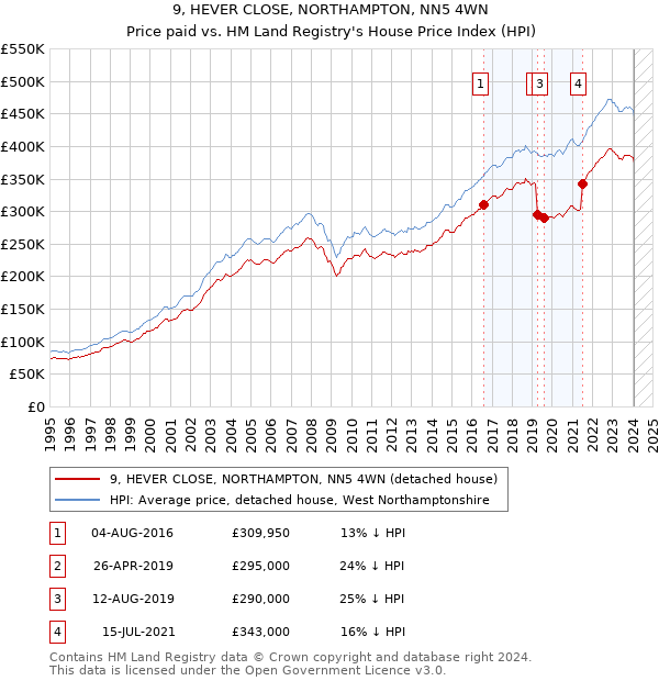 9, HEVER CLOSE, NORTHAMPTON, NN5 4WN: Price paid vs HM Land Registry's House Price Index