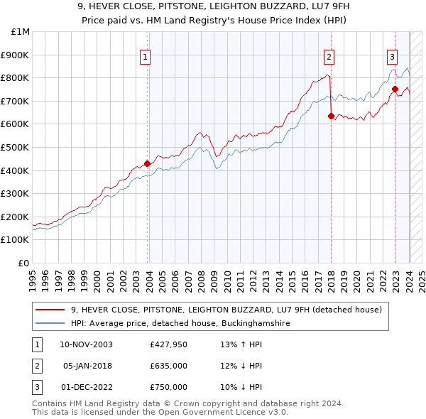 9, HEVER CLOSE, PITSTONE, LEIGHTON BUZZARD, LU7 9FH: Price paid vs HM Land Registry's House Price Index