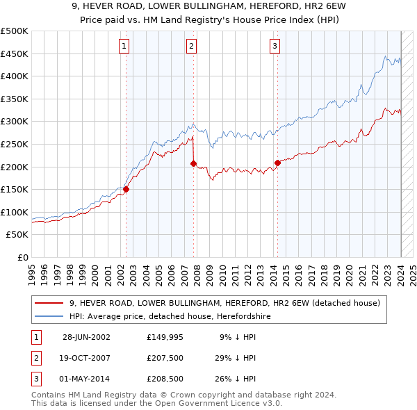 9, HEVER ROAD, LOWER BULLINGHAM, HEREFORD, HR2 6EW: Price paid vs HM Land Registry's House Price Index