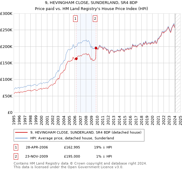 9, HEVINGHAM CLOSE, SUNDERLAND, SR4 8DP: Price paid vs HM Land Registry's House Price Index