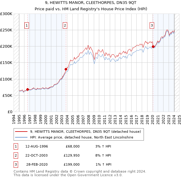 9, HEWITTS MANOR, CLEETHORPES, DN35 9QT: Price paid vs HM Land Registry's House Price Index