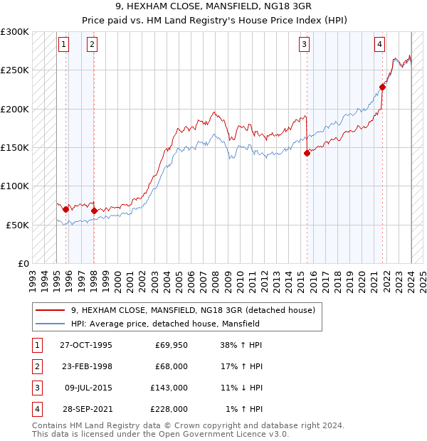9, HEXHAM CLOSE, MANSFIELD, NG18 3GR: Price paid vs HM Land Registry's House Price Index