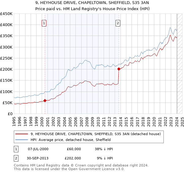 9, HEYHOUSE DRIVE, CHAPELTOWN, SHEFFIELD, S35 3AN: Price paid vs HM Land Registry's House Price Index
