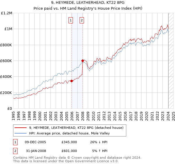 9, HEYMEDE, LEATHERHEAD, KT22 8PG: Price paid vs HM Land Registry's House Price Index