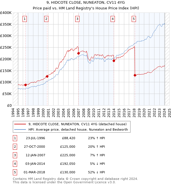 9, HIDCOTE CLOSE, NUNEATON, CV11 4YG: Price paid vs HM Land Registry's House Price Index