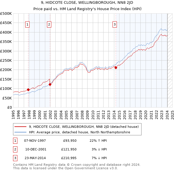 9, HIDCOTE CLOSE, WELLINGBOROUGH, NN8 2JD: Price paid vs HM Land Registry's House Price Index