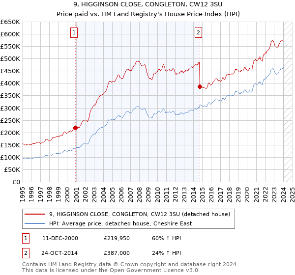 9, HIGGINSON CLOSE, CONGLETON, CW12 3SU: Price paid vs HM Land Registry's House Price Index