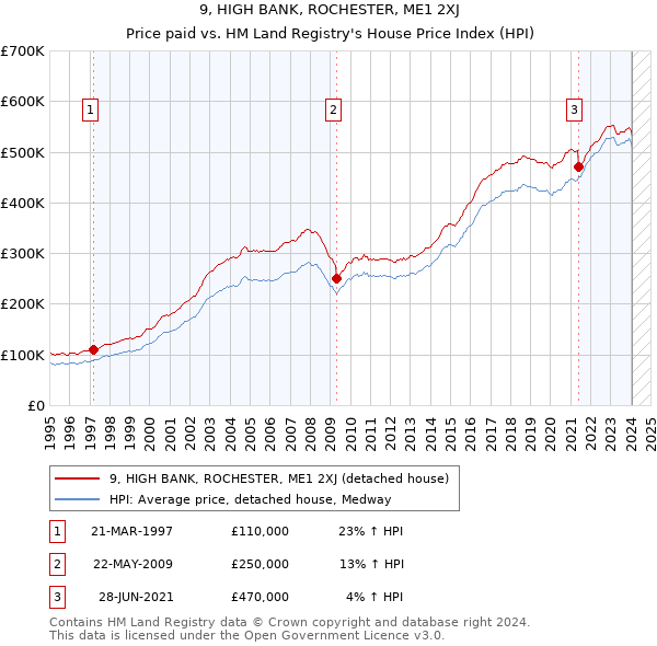 9, HIGH BANK, ROCHESTER, ME1 2XJ: Price paid vs HM Land Registry's House Price Index