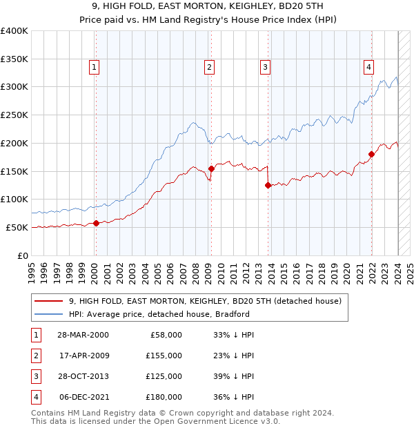 9, HIGH FOLD, EAST MORTON, KEIGHLEY, BD20 5TH: Price paid vs HM Land Registry's House Price Index