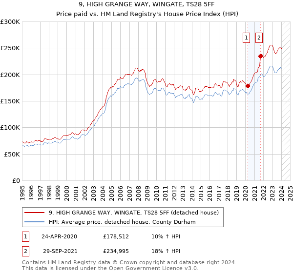 9, HIGH GRANGE WAY, WINGATE, TS28 5FF: Price paid vs HM Land Registry's House Price Index