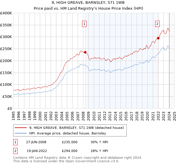 9, HIGH GREAVE, BARNSLEY, S71 1WB: Price paid vs HM Land Registry's House Price Index