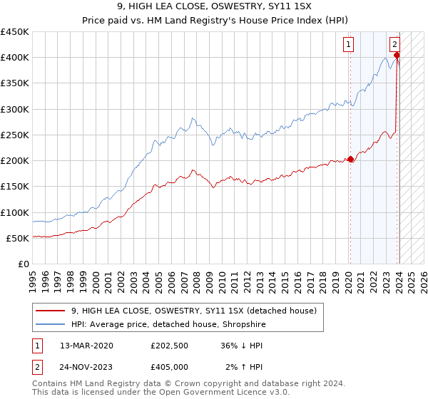 9, HIGH LEA CLOSE, OSWESTRY, SY11 1SX: Price paid vs HM Land Registry's House Price Index