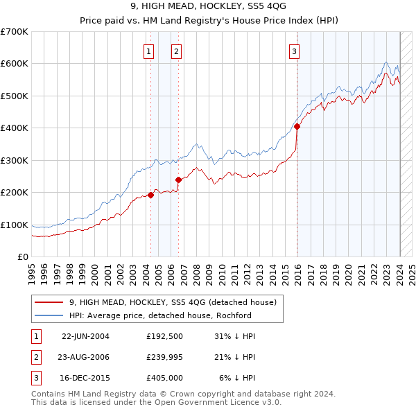9, HIGH MEAD, HOCKLEY, SS5 4QG: Price paid vs HM Land Registry's House Price Index