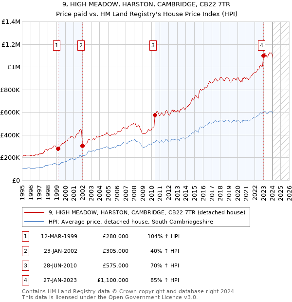 9, HIGH MEADOW, HARSTON, CAMBRIDGE, CB22 7TR: Price paid vs HM Land Registry's House Price Index